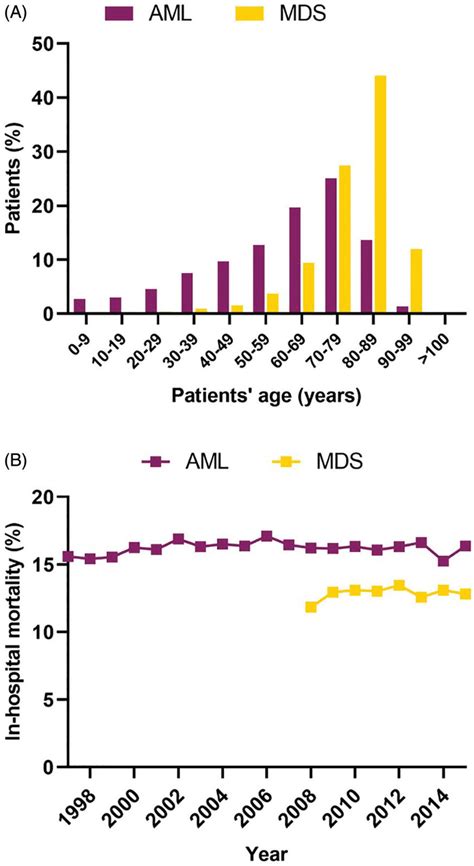 aml survival rate by age|aml life expectancy by age.